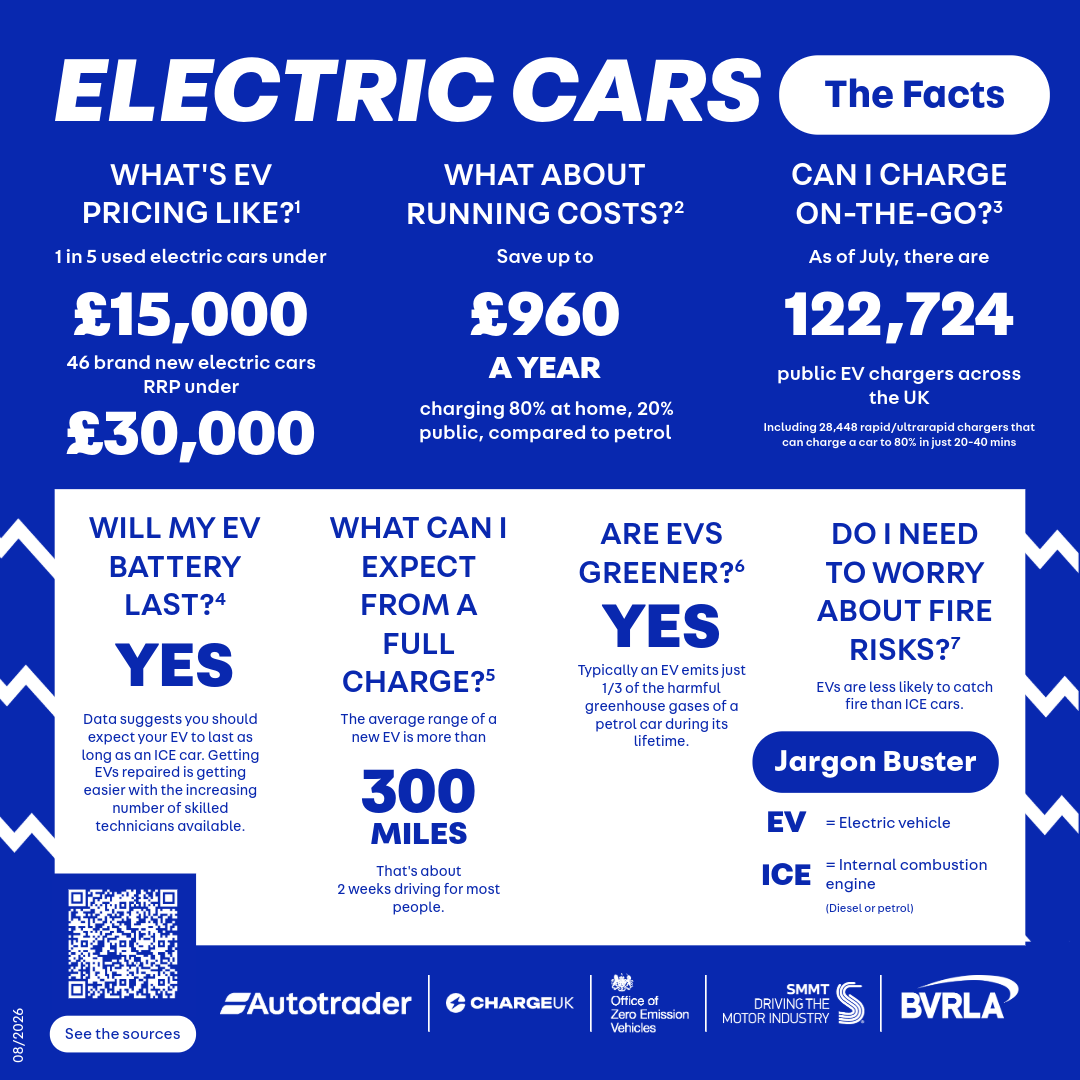 quarterly update to Electric Cars: The Facts, the cross-industry campaign from Autotrader, ChargeUK and the Society of Motor Manufacturers and Traders (SMMT)
