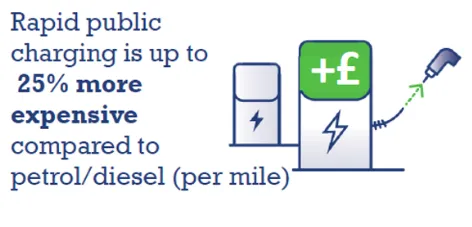 Rapid Charging is up to 25% more  expensive  compared to petrol/diesel (per mile) 