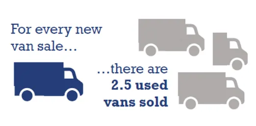 For every new van sale there are 2.5 used vans sold